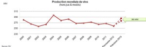 fiches_graph_production_mondiale_vin_OIV_2013
